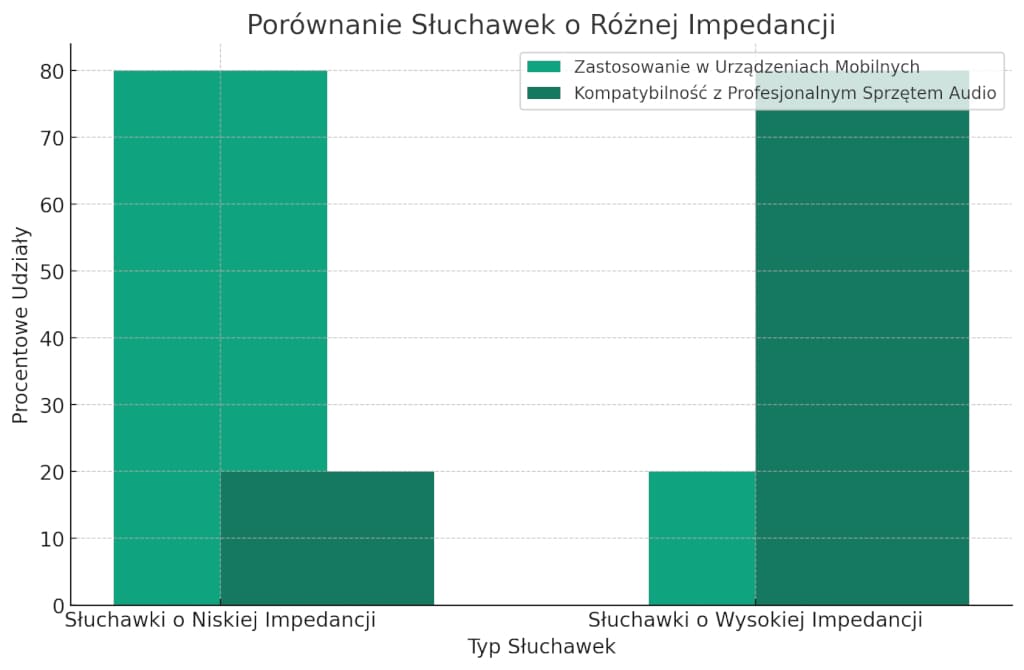 wizualizacja porównująca słuchawki o niskiej i wysokiej impedancji