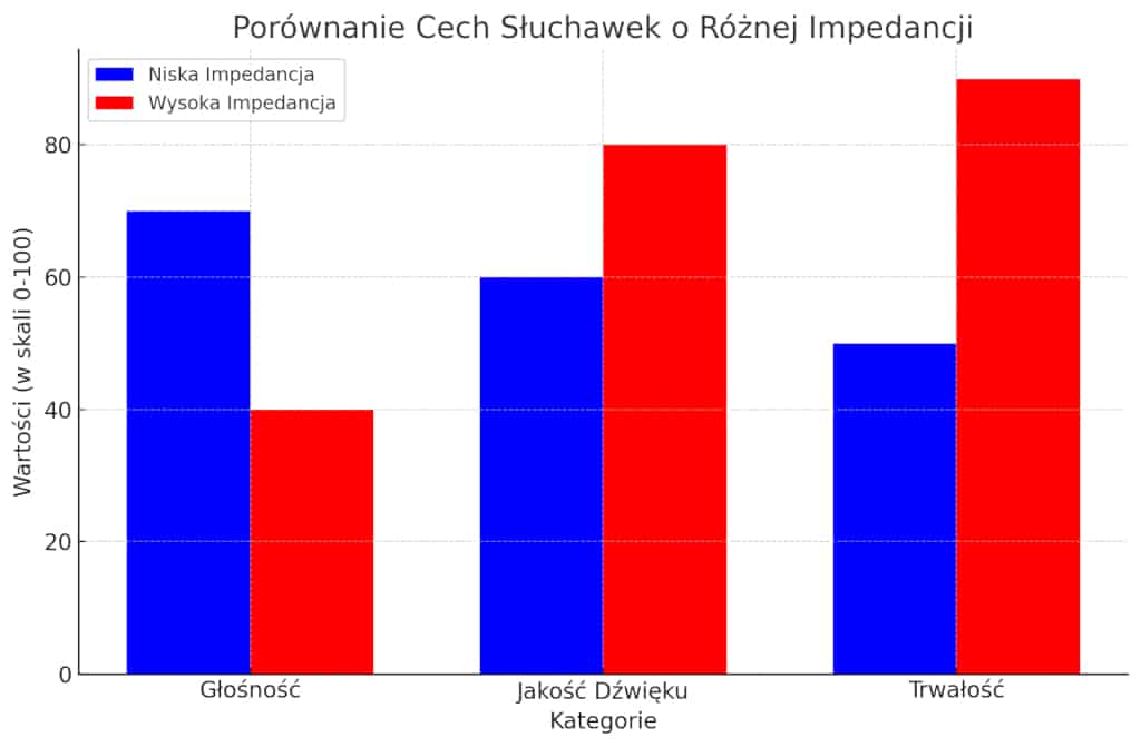 wykres porównujący cechy słuchawek o niskiej i wysokiej impedancji