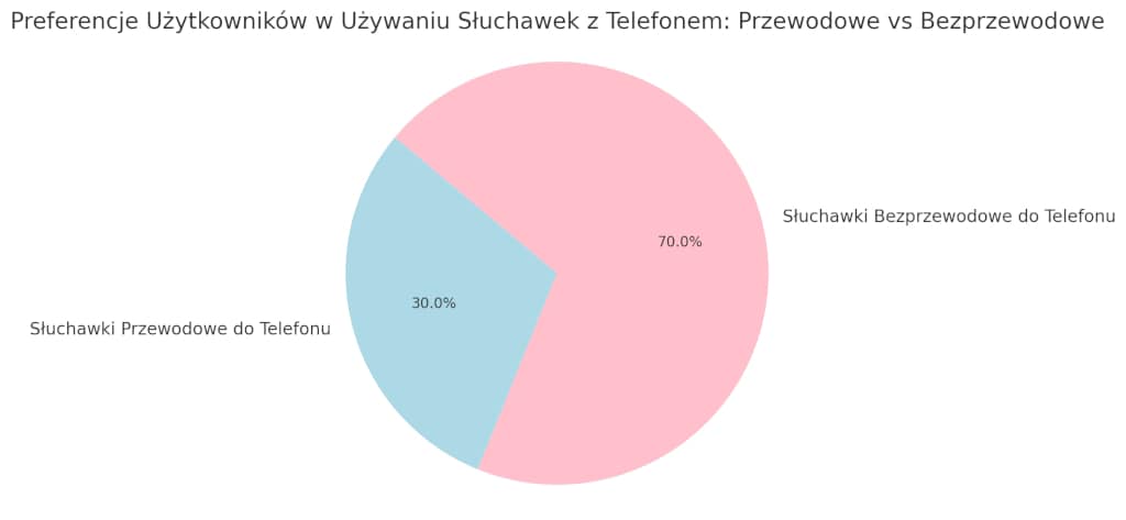 wykres przedstawiający preferencje w używaniu słuchawek z telefonem