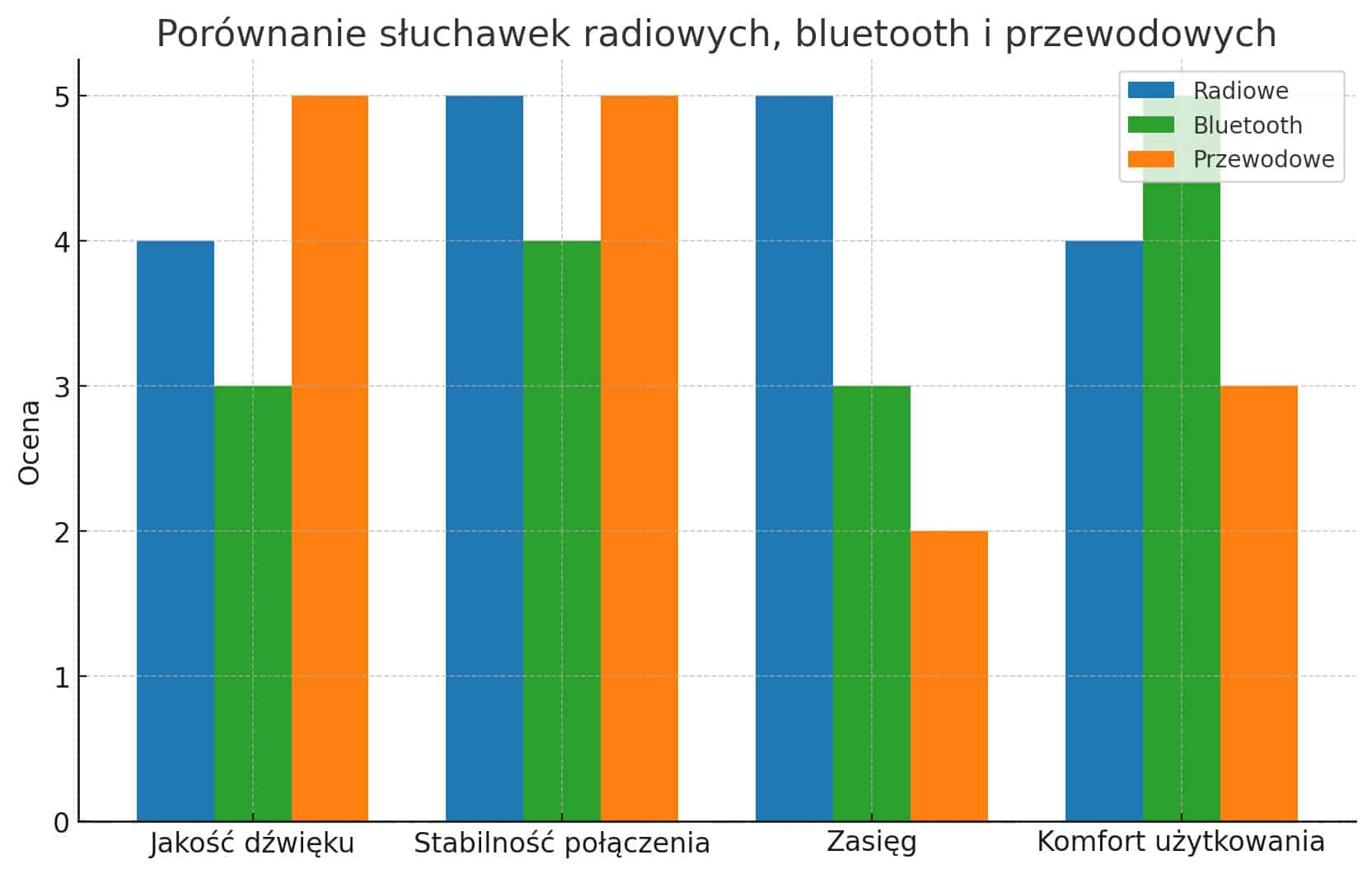 wykres słupkowy porównujący słuchawki radiowe, bluetooth i przewodowe