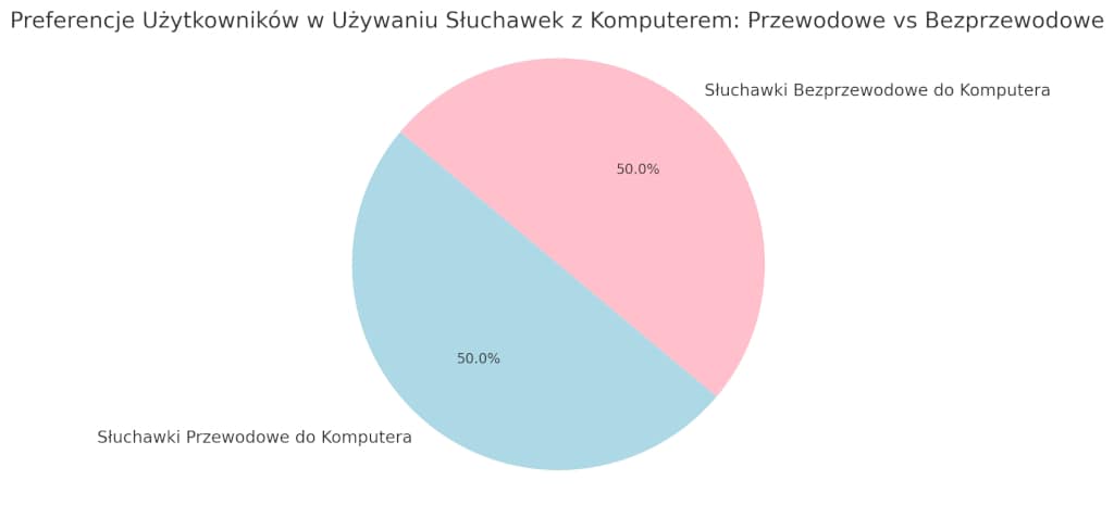 wykres przedstawiający preferencje w używaniu słuchawek z komputerem