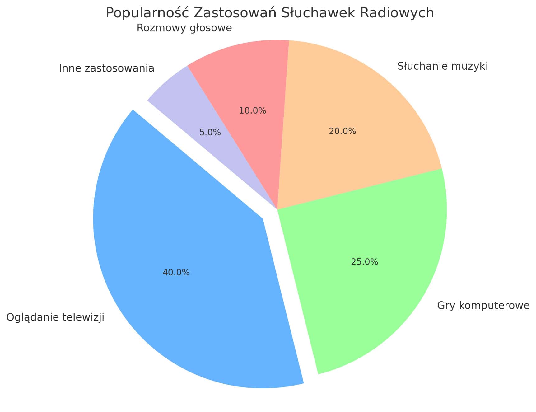 Wykres kołowy porównujący popularność zastosowań słuchawek radiowych