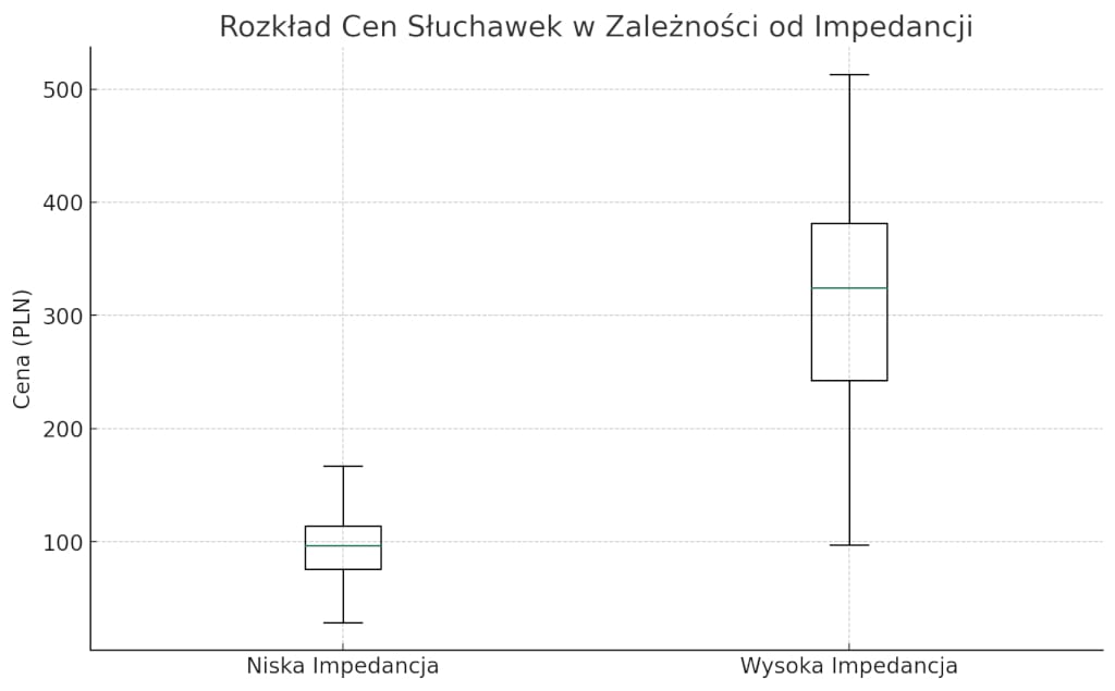 wykres przedstawiający rozkład cen słuchawek w zależności od ich impedancji