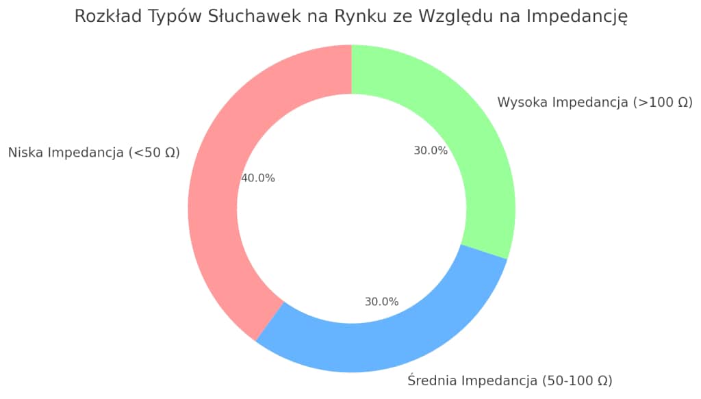 wykres przedstawiający rozkład różnych typów słuchawek na rynku ze względu na ich impedancję