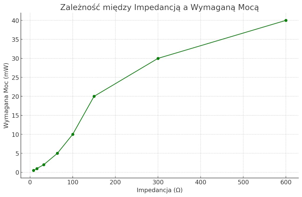 wykres przedstawiający zależność między impedancją słuchawek a wymaganą mocą do osiągnięcia optymalnej głośności