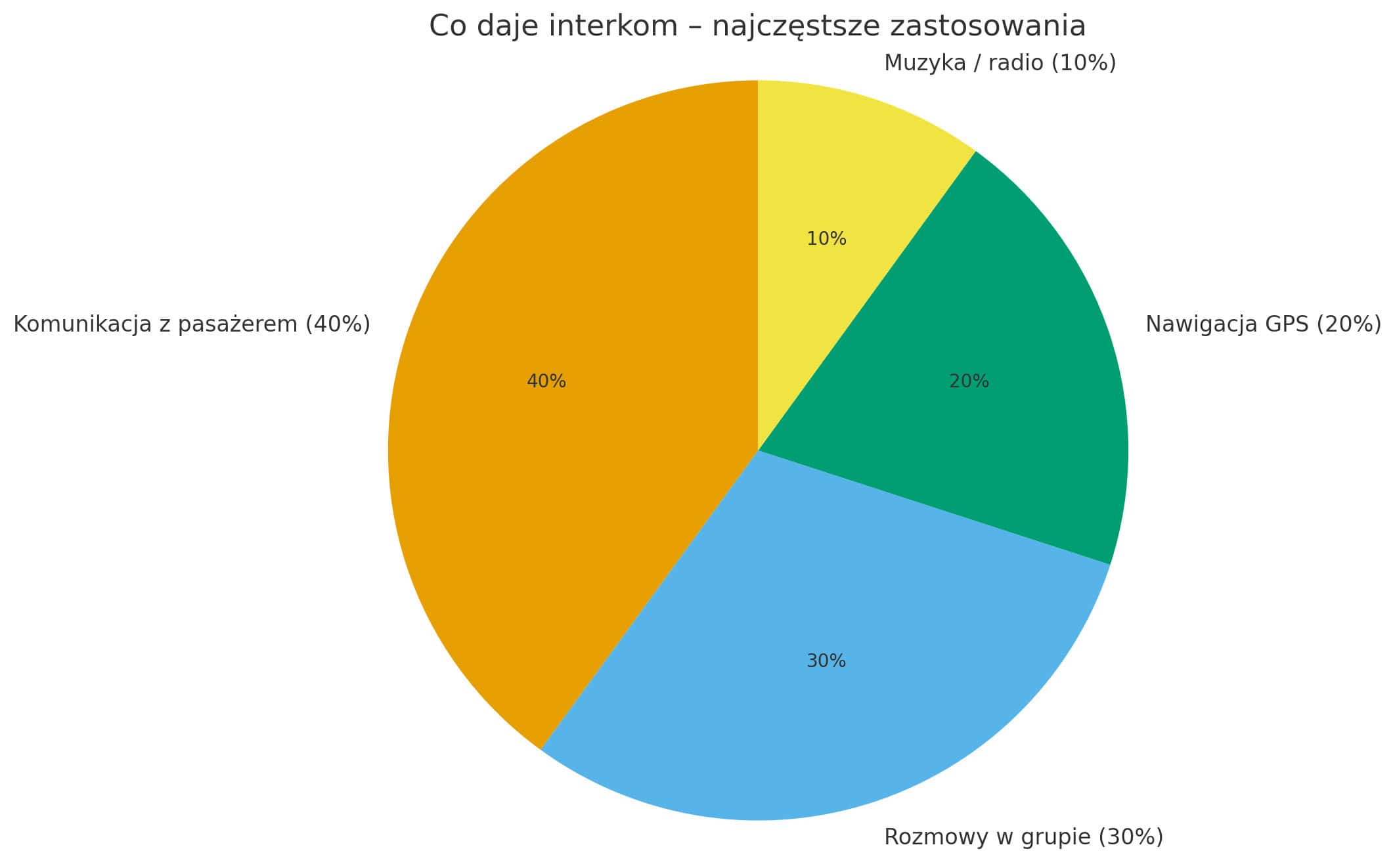 wykres Co daje interkom - najczęstsze zastosowania