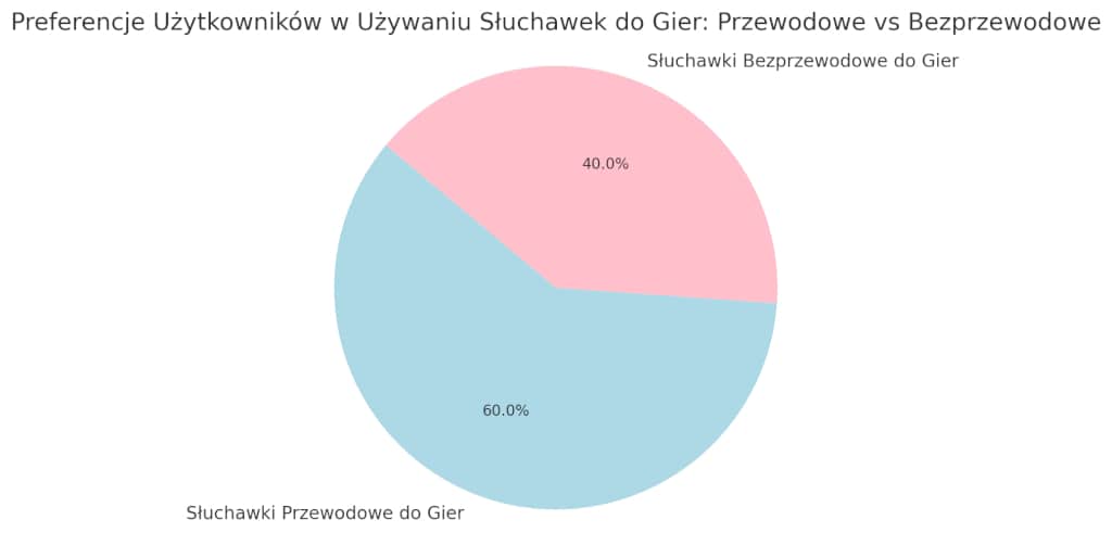 wykres przedstawiający preferencje w używaniu do gier