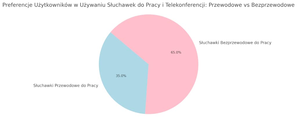 wykres przedstawiający preferencje w używaniu do pracy