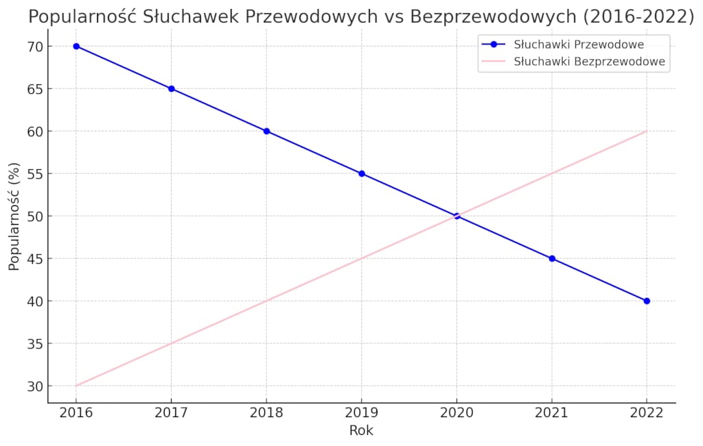 popularność słuchawek przewodowych i bezprzewodowych - wykres