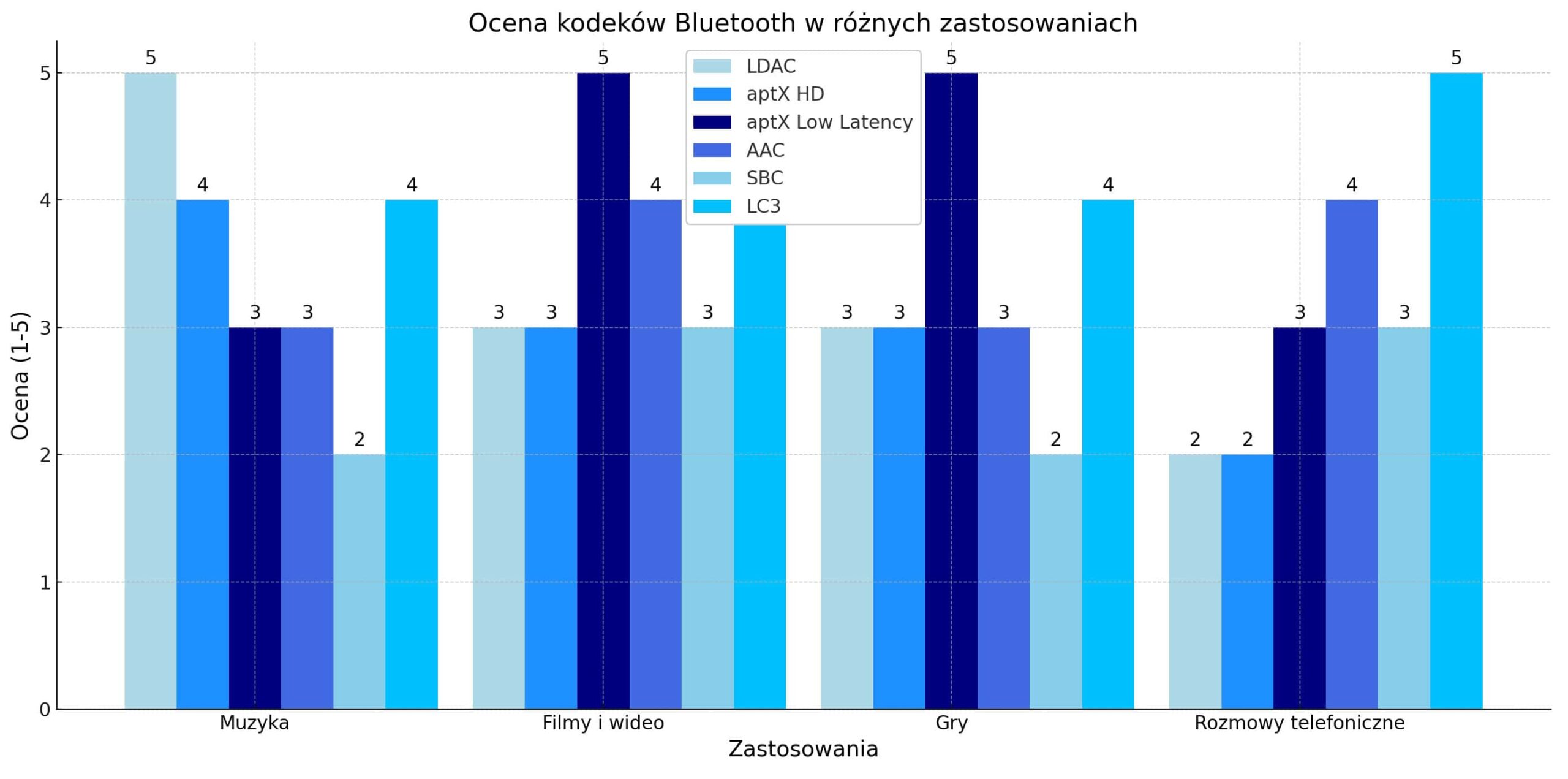 Wykres porównujący efektywność kodeków audio w różnych zastosowaniach