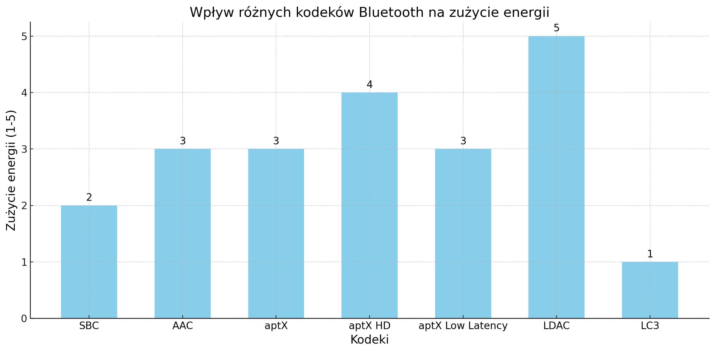 Wykres przedstawiający wpływ różnych kodeków Bluetooth na zużycie energii