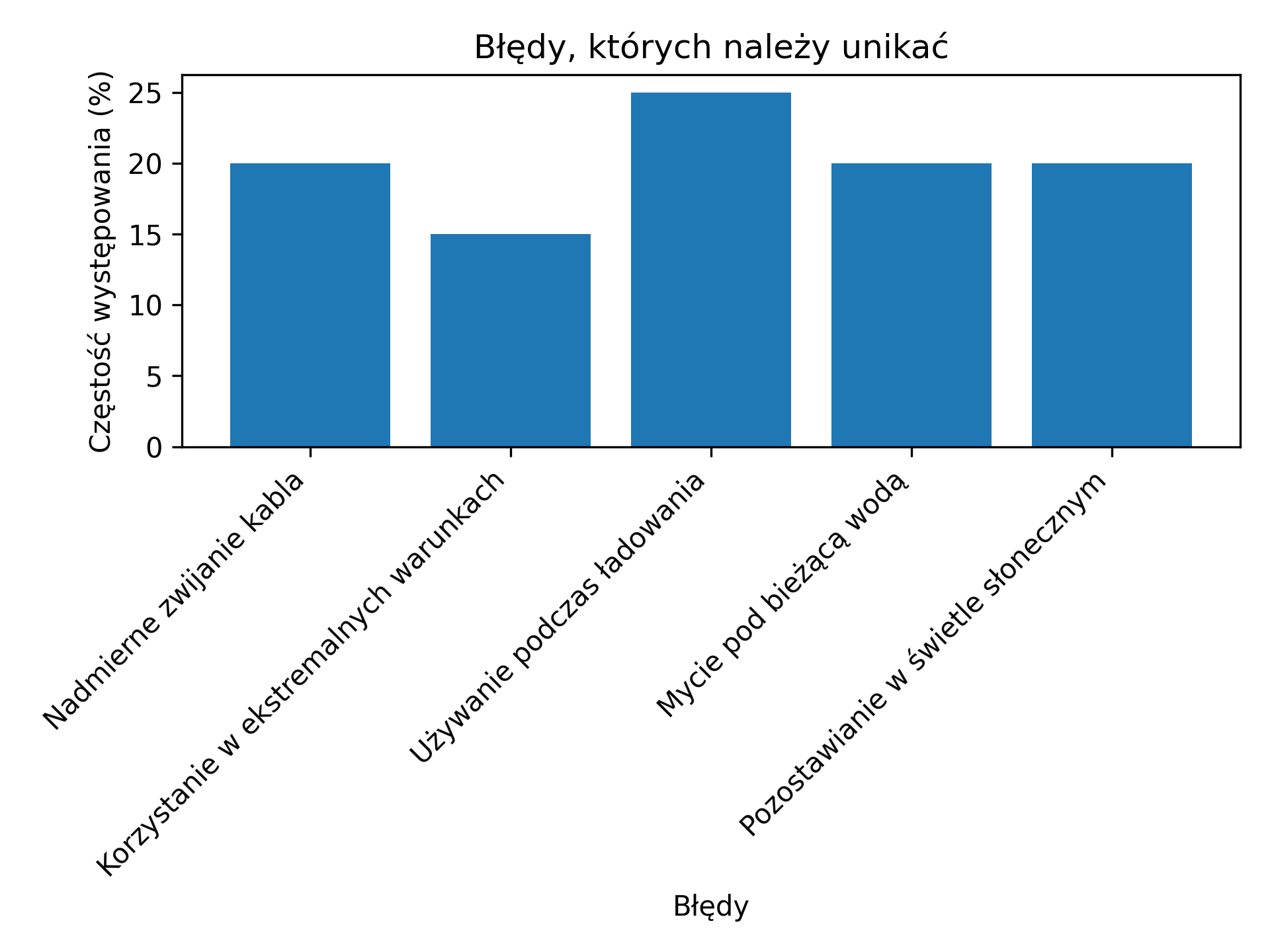 bledy w uzywaniu sluchawek nausznych