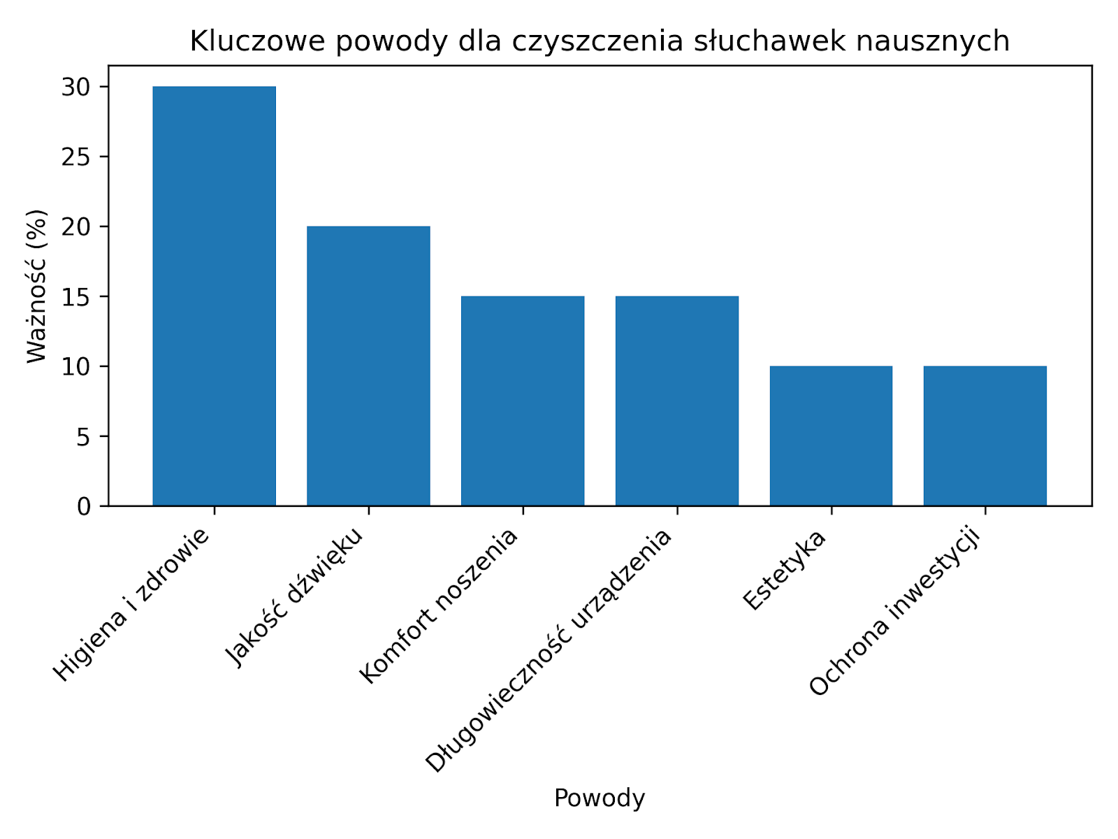 dlaczego warto czyscic sluchawki