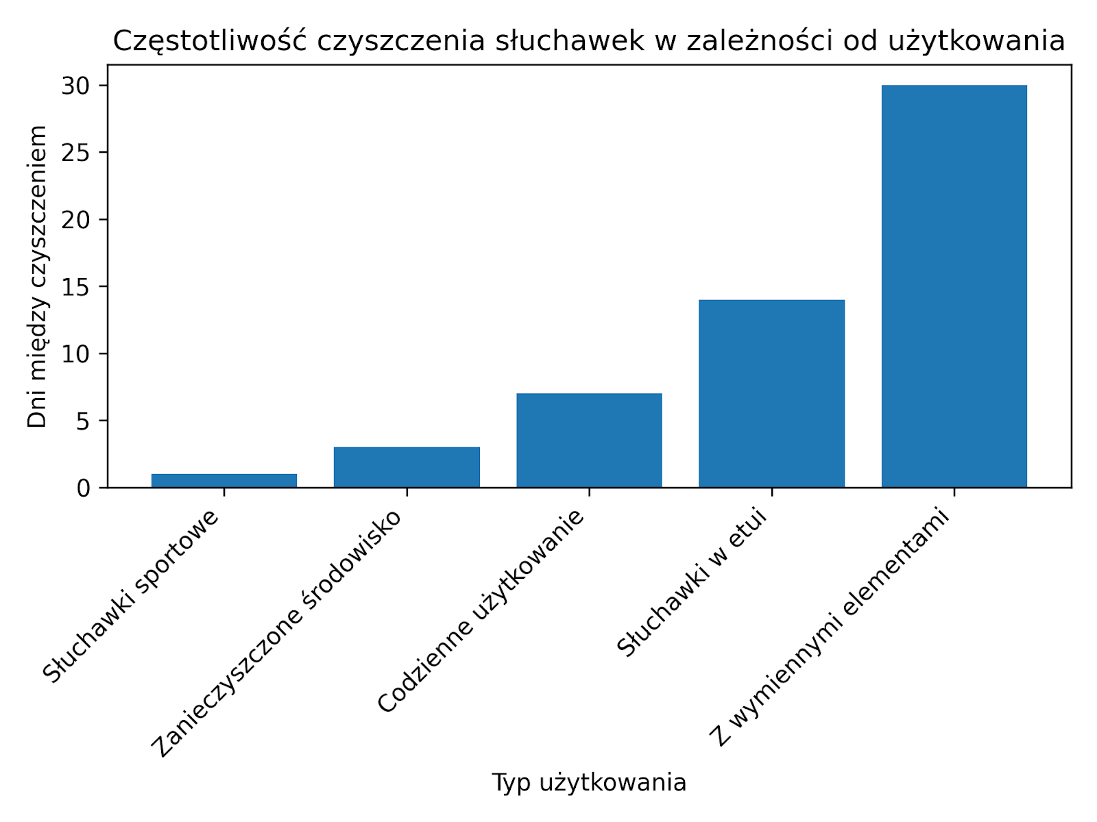 jak czesto czyscic sluchawki
