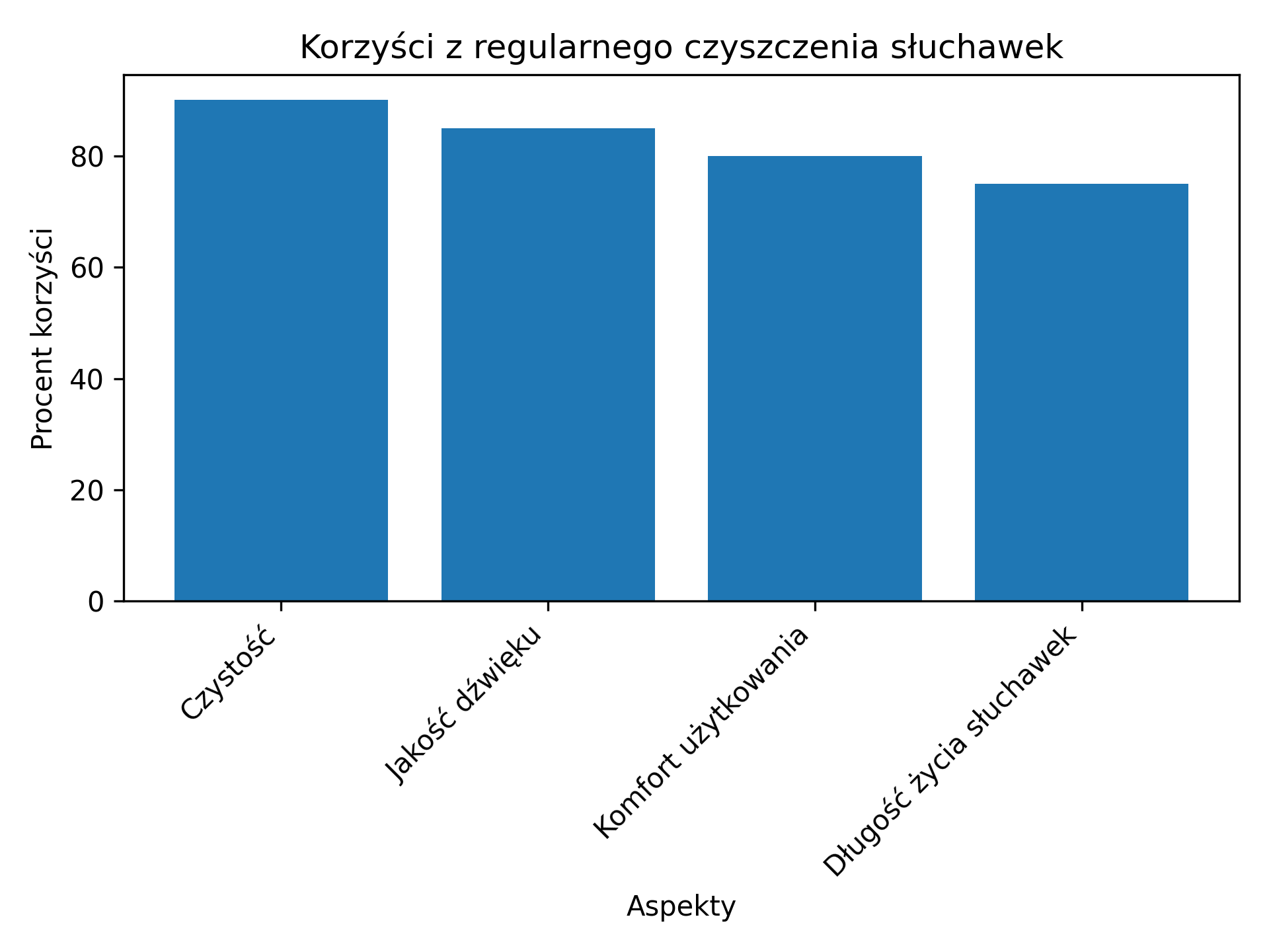 korzysci regularnego czyszczenie sluchawek