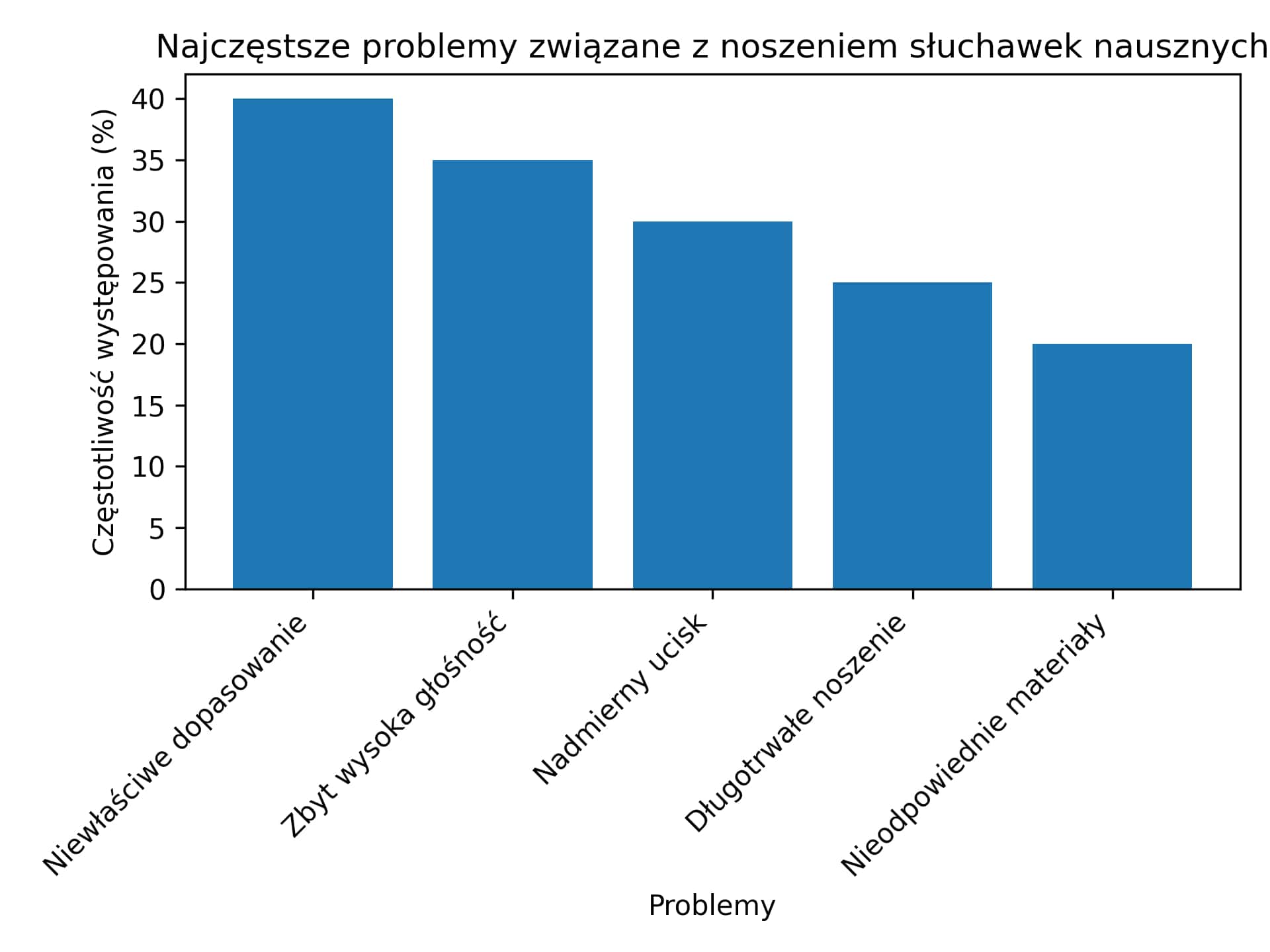 najczęstsze problemy z noszeniem sluchawek nausznych