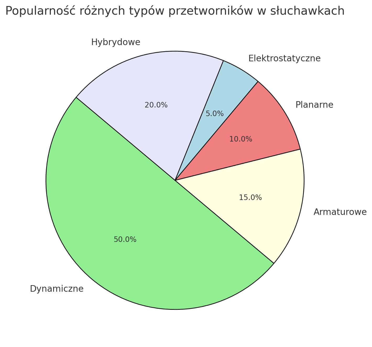 popularność różnych typów przetworników w słuchawkach - wykres kołowy