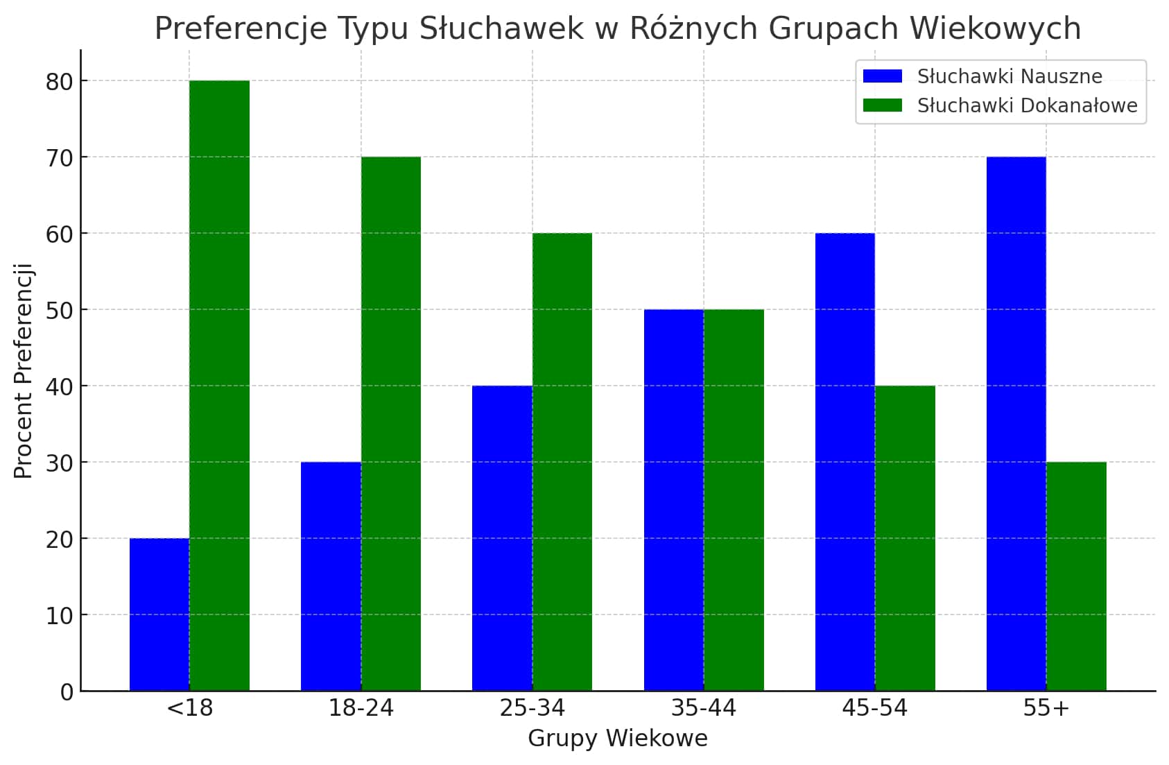 popularność słuchawek dokanałowych i nausznych w różnych grupach wiekowych