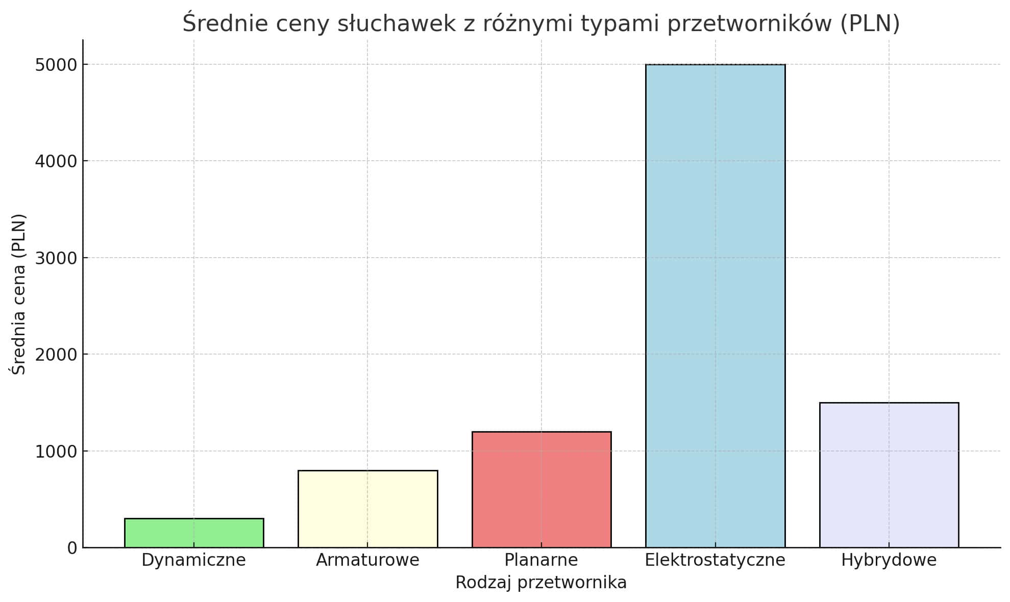 porównanie cen słuchawek z różnymi przetwornikami - wykres słupkowy