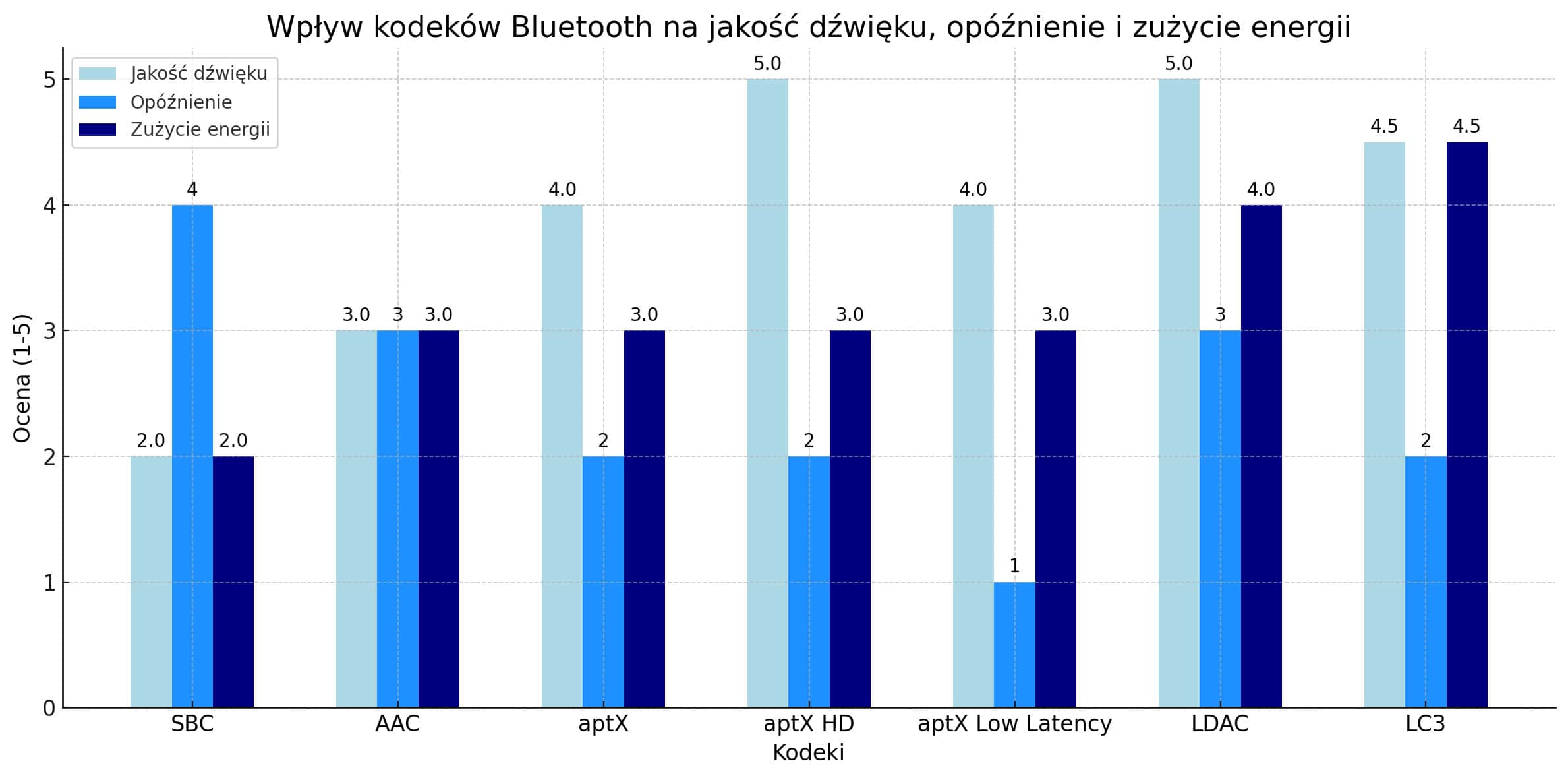 porównanie kodeków bluetooth - wykres