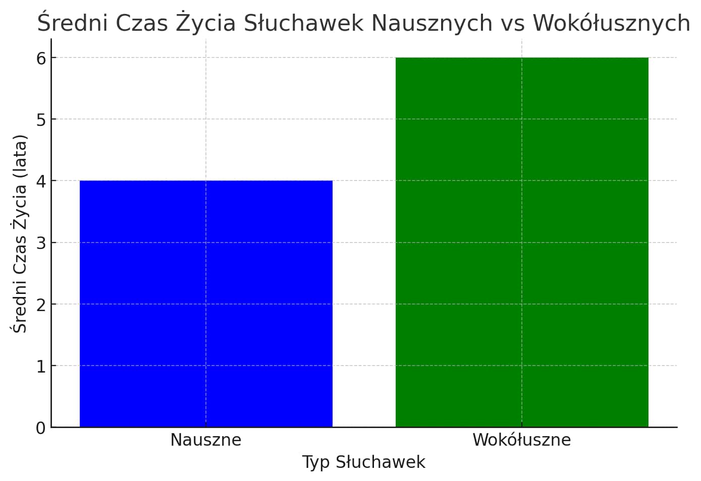 słuchawki nauszne czy wokółuszne - wykres przedstawiający trwałość