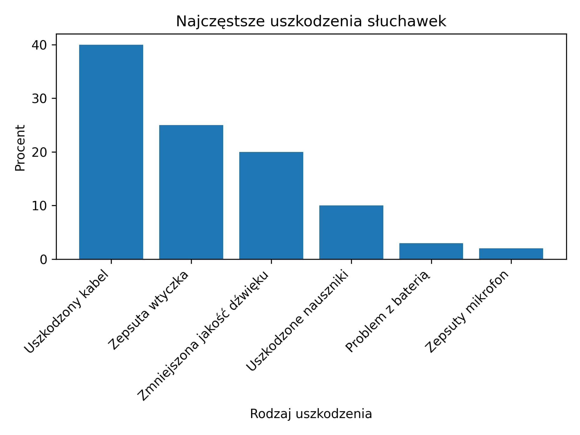 uszkodzenia słuchawek
