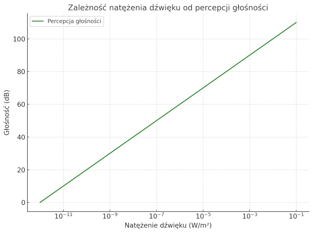 wykres ilustrujący zależność między natężeniem dźwięku a jego percepcją jako głośności