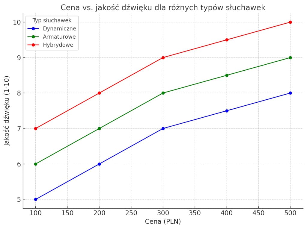 wykres liniowy przedstawiający zależność między ceną a jakością dźwięku dla dynamicznych, armaturowych i hybrydowych słuchawek
