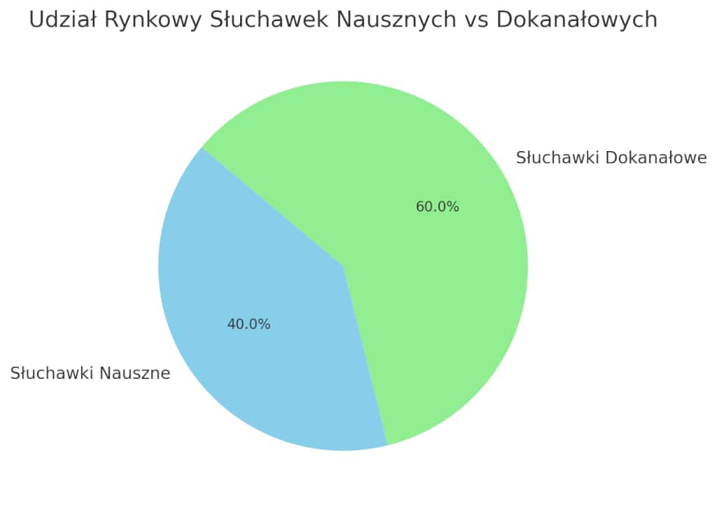 wykres obrazujący popularność słuchawek dokanałowych i nausznych
