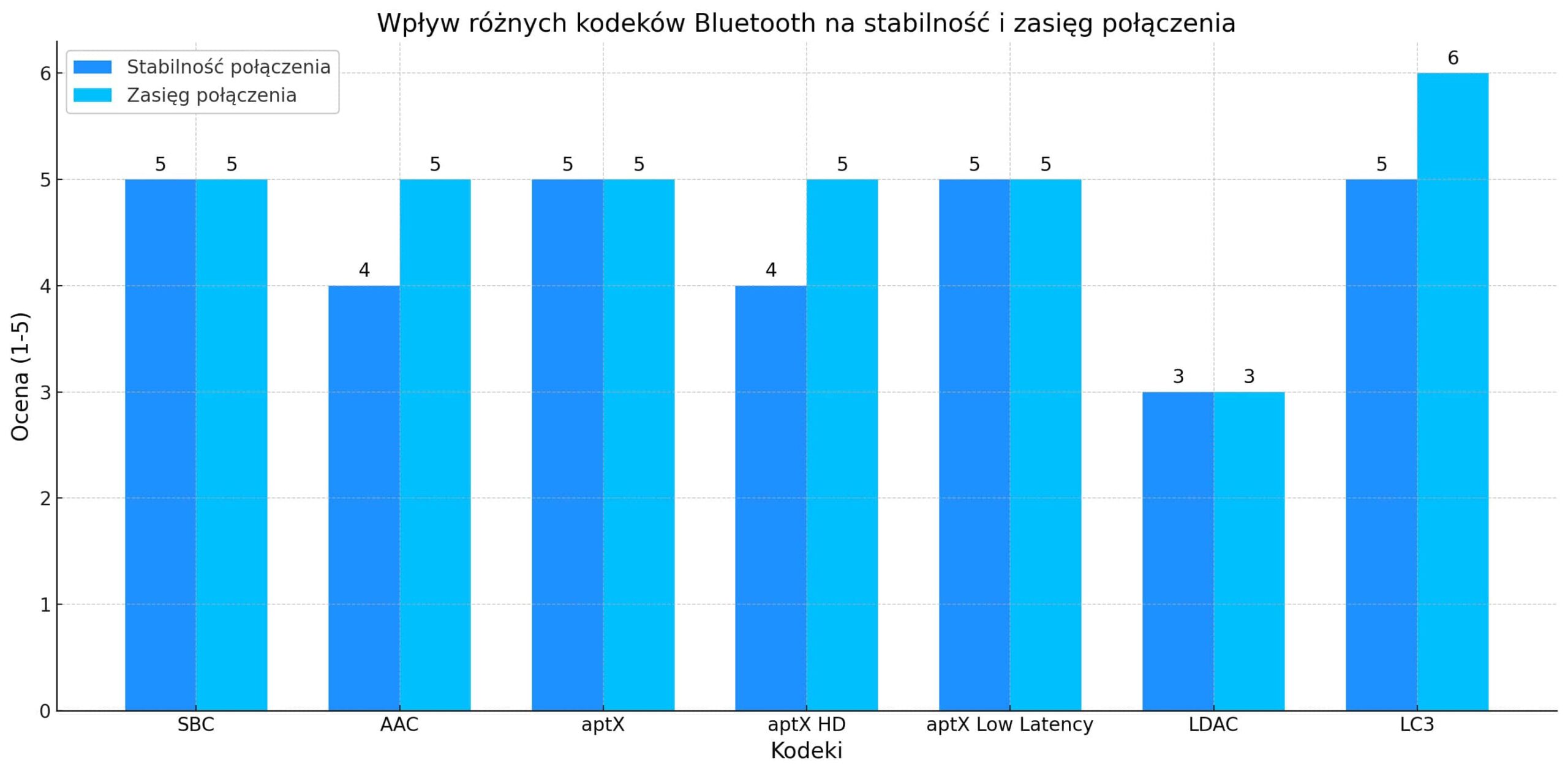 wykres obrazujący wpływ różnych kodeków Bluetooth na stabilność i zasięg połączenia
