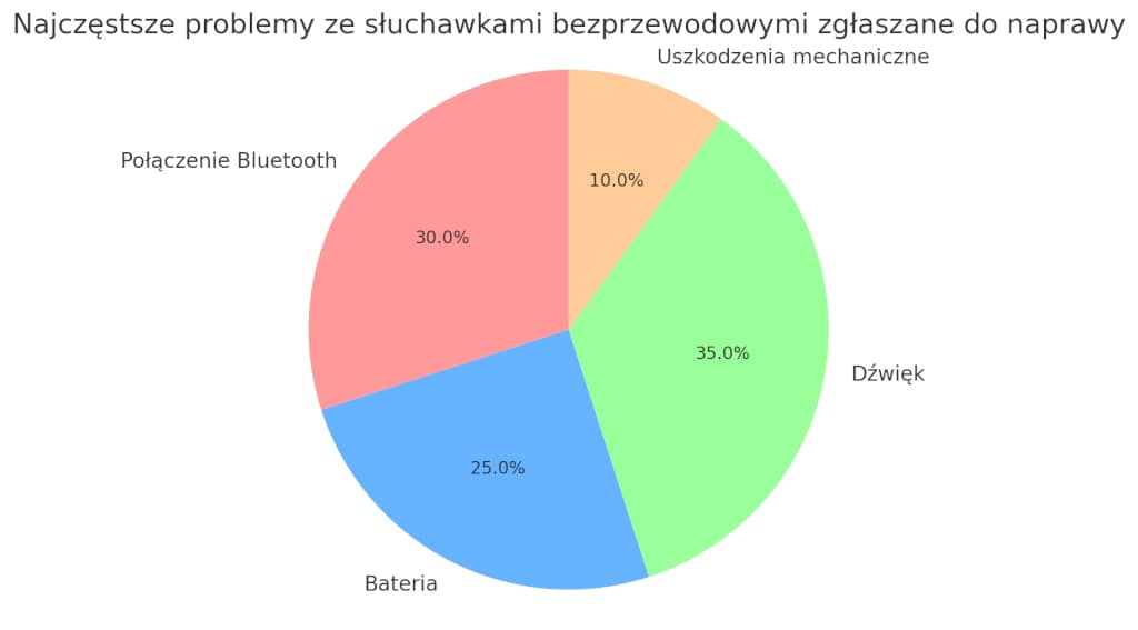 wykres przedstawiający najczęstrze problemy ze słuchawkami zgłaszane do serwisów