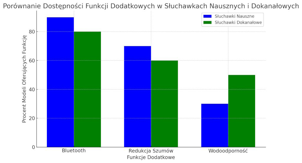 wykres przedstawiający popularne funkcje słuchawek nausznych i dokanałowych