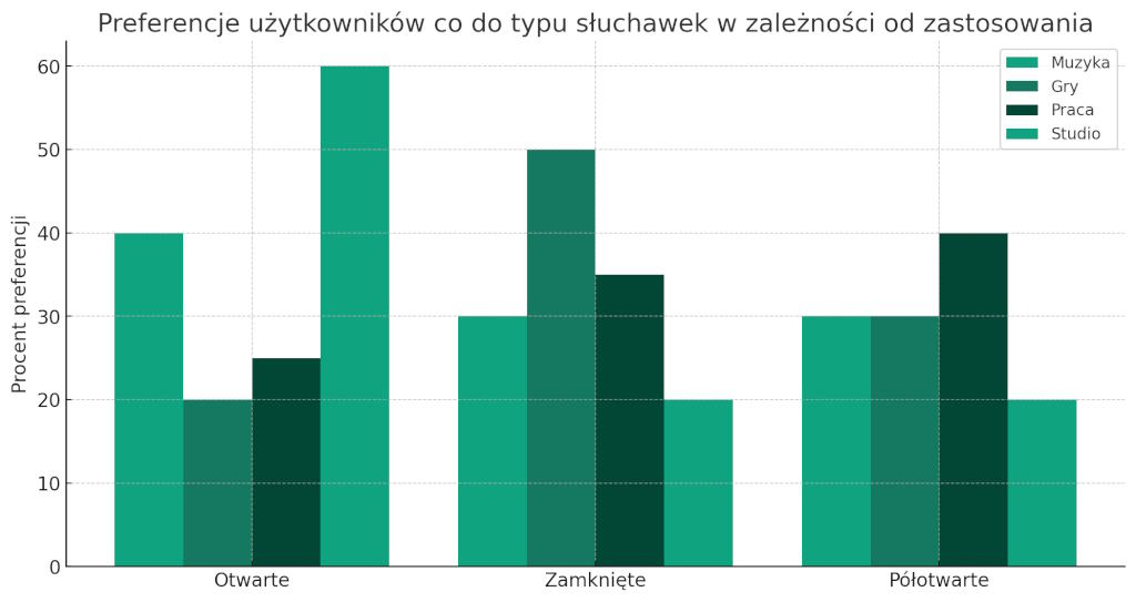 wykres przedstawiający popularność zastosowań słuchawek otwartych