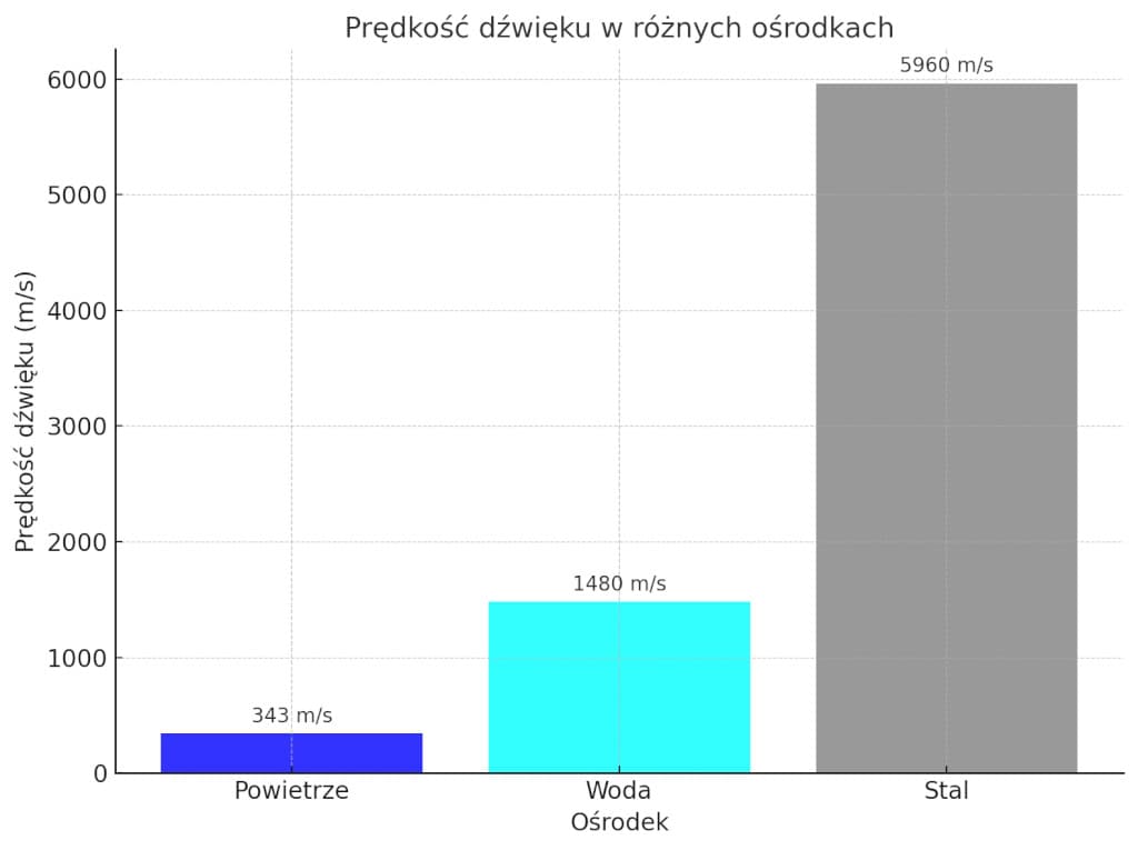 wykres przedstawiający prędkość dźwięku w różnych ośrodkach powietrzu, wodzie i stali