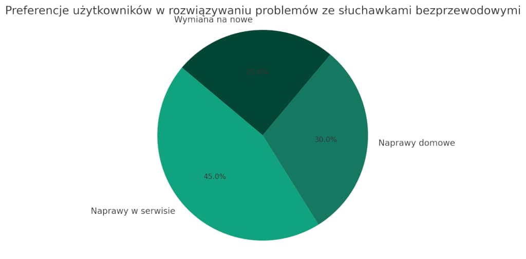 wykres przedstawiający preferencje użytkowników w rozwiązywaniu problemów ze słuchawkami