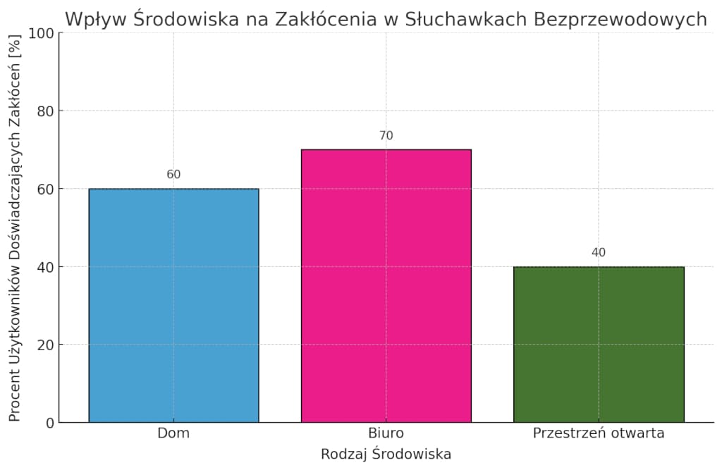 wykres przedstawiający wpływ środowiska na zakłócenia w słuchawkach