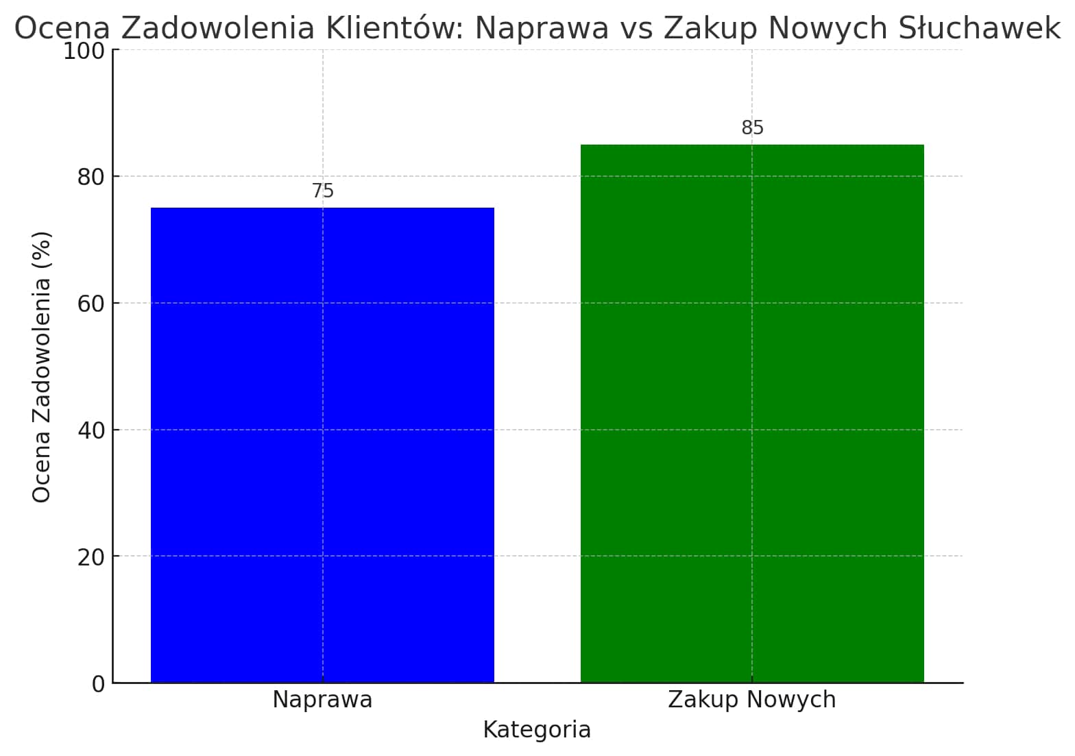 wykres przedstawiający zadowolenie klientów z naprawy słuchawek w porównaniu do zakupu nowych