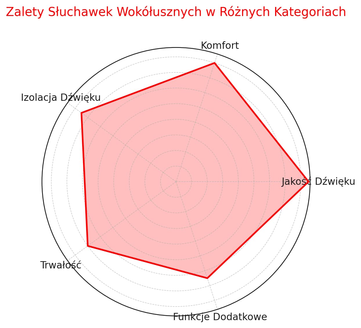 wykres przedstawiający zalety słuchawek wokółusznych
