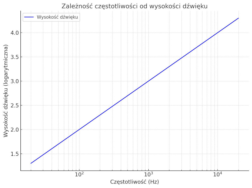 wykres przedstawiający zależność częstotliwości od wysokości dźwięku, z użyciem skali logarytmicznej