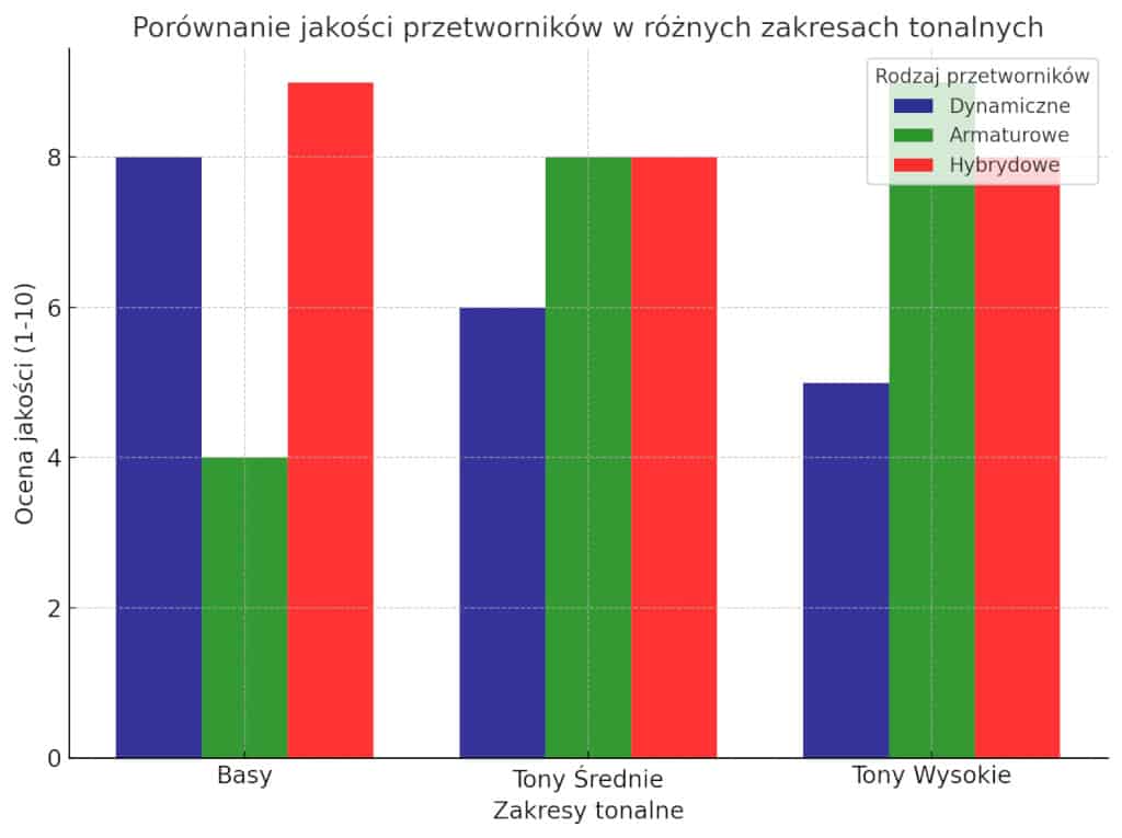 wykres słupkowy porównujący jakość basów, tonów średnich i wysokich dla dynamicznych, armaturowych i hybrydowych przetworników