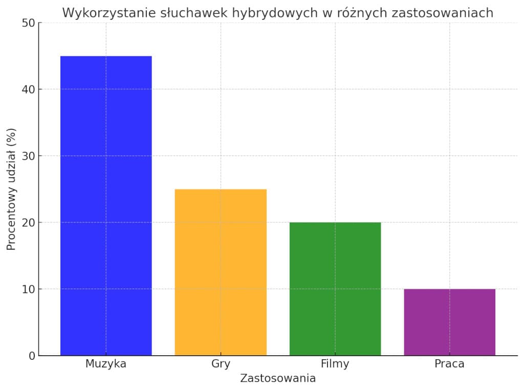 wykres słupkowy przedstawiający procentowy udział zastosowań słuchawek hybrydowych muzyka, gry, filmy i praca