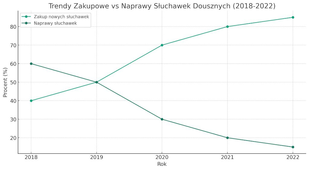 wykres zestawiający częstotliwość napraw słuchawek dousznych z częstotliwością zakupu nowych
