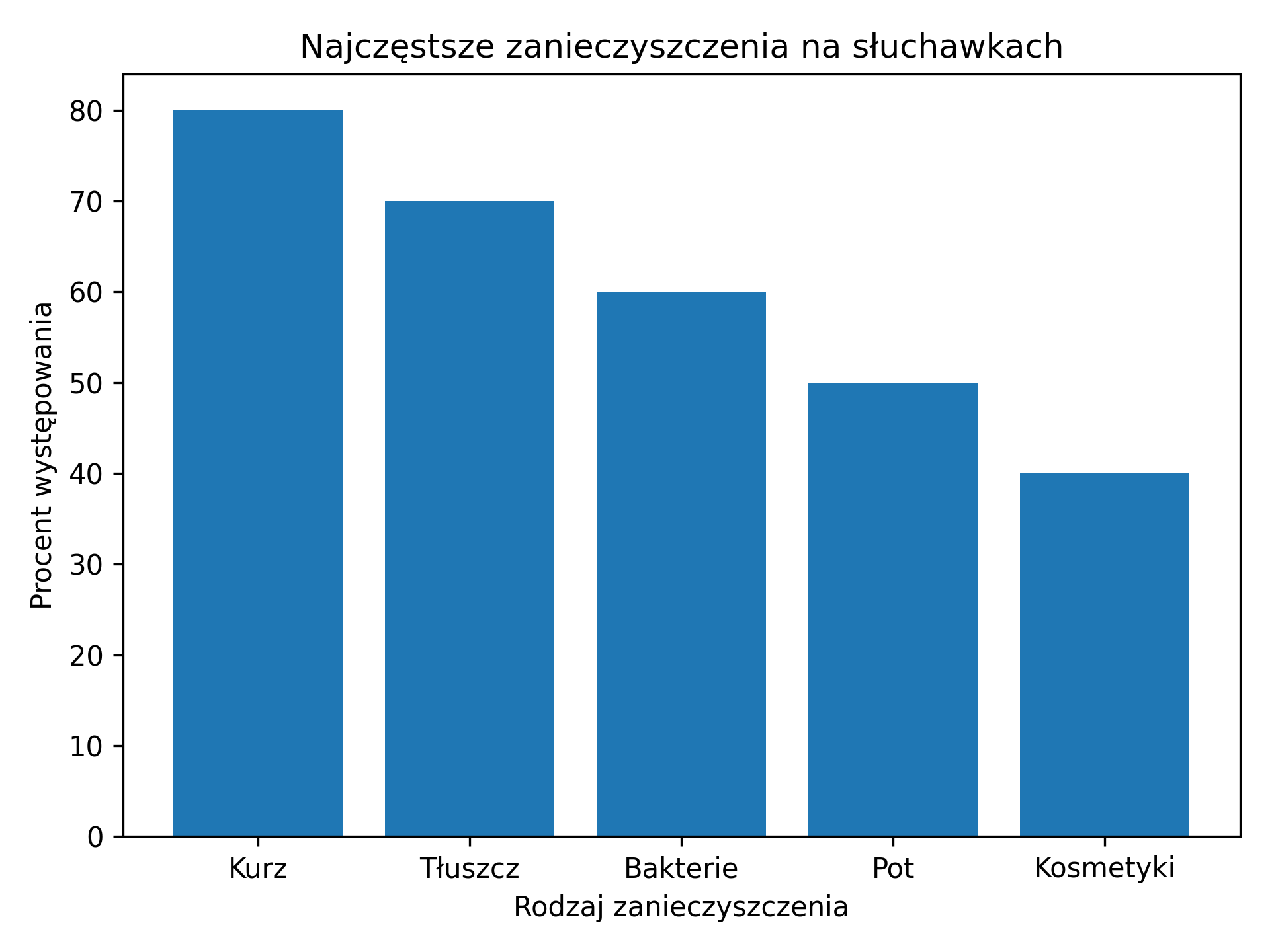 zanieczyszczenia na sluchawkach